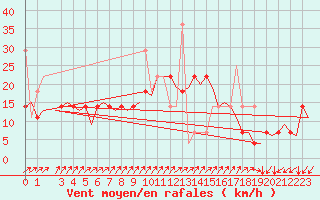 Courbe de la force du vent pour Kristiansand / Kjevik