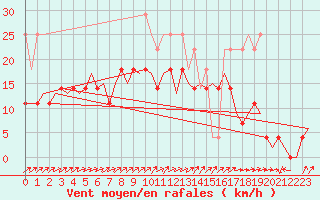 Courbe de la force du vent pour Rotterdam Airport Zestienhoven