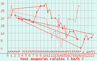 Courbe de la force du vent pour Lampedusa