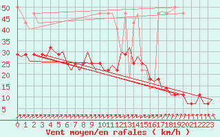 Courbe de la force du vent pour Muenster / Osnabrueck