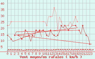 Courbe de la force du vent pour Ivalo