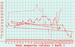 Courbe de la force du vent pour Islay