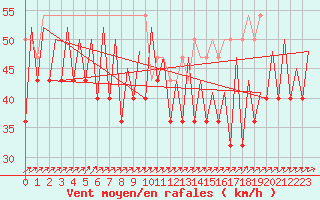 Courbe de la force du vent pour Platform K14-fa-1c Sea