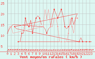 Courbe de la force du vent pour Jonkoping Flygplats