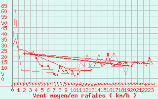 Courbe de la force du vent pour Cork Airport