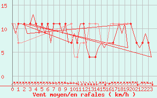 Courbe de la force du vent pour Laupheim