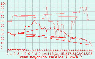 Courbe de la force du vent pour Nordholz