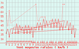 Courbe de la force du vent pour Platform P11-b Sea