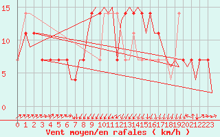 Courbe de la force du vent pour Laupheim