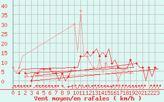 Courbe de la force du vent pour Madrid / Barajas (Esp)