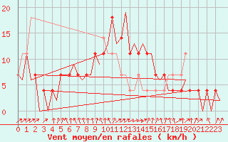 Courbe de la force du vent pour Mikkeli