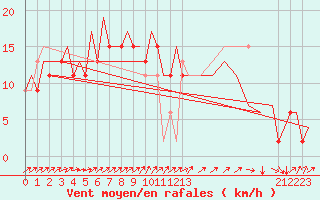 Courbe de la force du vent pour Belfast / Aldergrove Airport