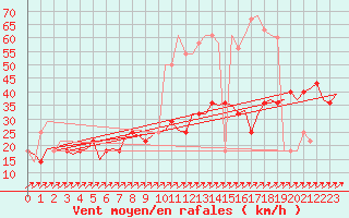 Courbe de la force du vent pour Laupheim