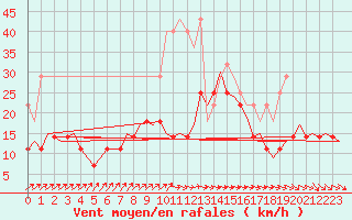 Courbe de la force du vent pour Woensdrecht