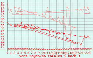 Courbe de la force du vent pour De Kooy