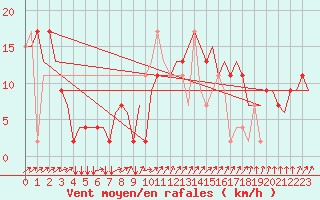 Courbe de la force du vent pour Madrid / Cuatro Vientos