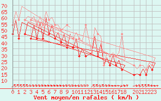 Courbe de la force du vent pour Platform K13-A