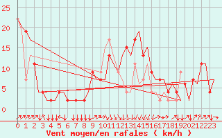Courbe de la force du vent pour Olbia / Costa Smeralda