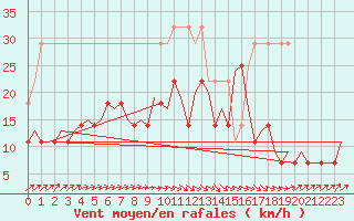 Courbe de la force du vent pour Gilze-Rijen