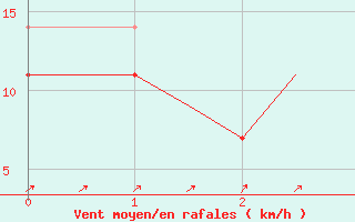 Courbe de la force du vent pour Uppsala