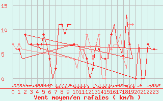 Courbe de la force du vent pour Zagreb / Pleso