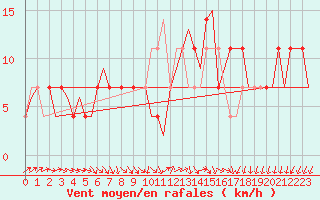 Courbe de la force du vent pour Niederstetten