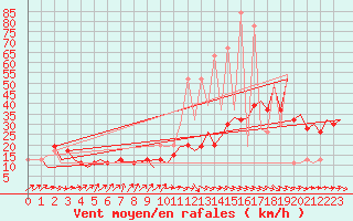 Courbe de la force du vent pour Santander / Parayas
