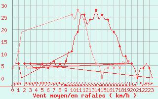 Courbe de la force du vent pour Annaba