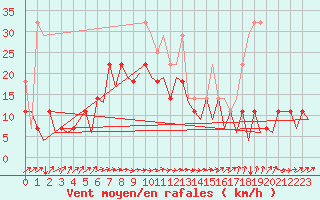 Courbe de la force du vent pour Berlin-Schoenefeld