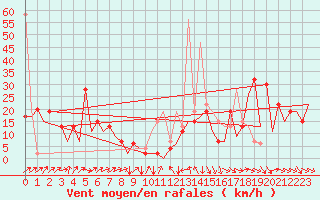 Courbe de la force du vent pour Stornoway