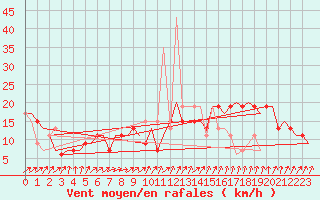 Courbe de la force du vent pour London / Heathrow (UK)