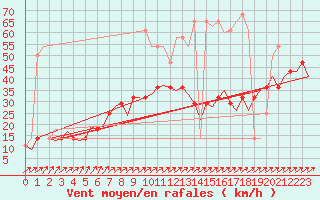 Courbe de la force du vent pour Laupheim