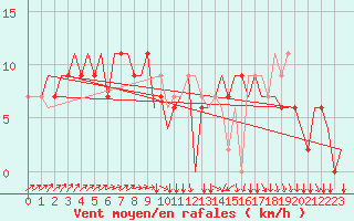 Courbe de la force du vent pour Dortmund / Wickede