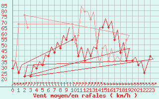 Courbe de la force du vent pour Platform P11-b Sea