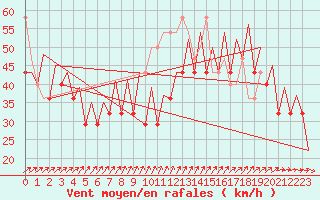 Courbe de la force du vent pour Platform P11-b Sea