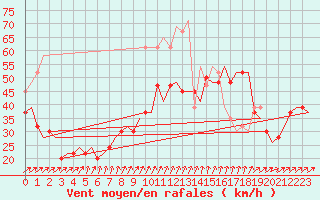 Courbe de la force du vent pour Valley