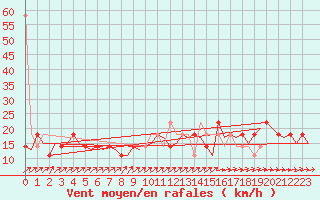 Courbe de la force du vent pour Rheine-Bentlage