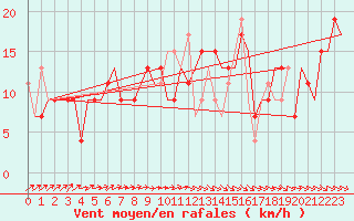 Courbe de la force du vent pour Gdansk-Rebiechowo