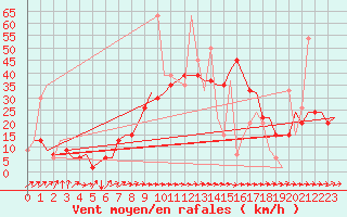 Courbe de la force du vent pour Madrid / Barajas (Esp)