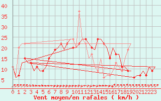 Courbe de la force du vent pour Alghero
