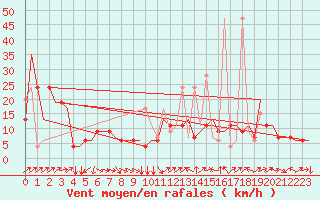 Courbe de la force du vent pour Malatya / Erhac