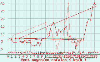 Courbe de la force du vent pour Pescara