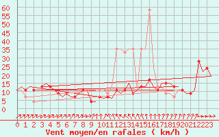 Courbe de la force du vent pour Tirstrup
