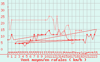 Courbe de la force du vent pour Volkel