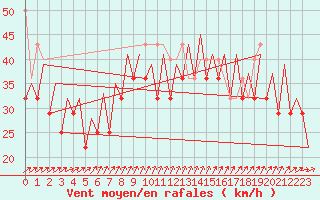 Courbe de la force du vent pour Platform P11-b Sea