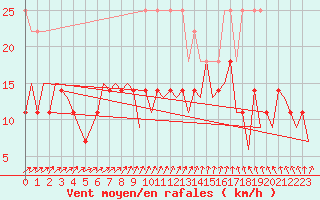 Courbe de la force du vent pour Hannover