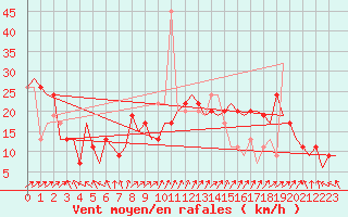 Courbe de la force du vent pour Madrid / Barajas (Esp)