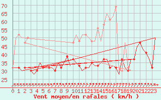 Courbe de la force du vent pour Islay