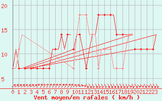 Courbe de la force du vent pour Surgut