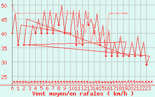 Courbe de la force du vent pour Platform F3-fb-1 Sea